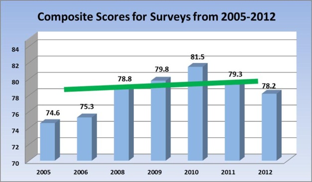 2012 Survey Composite Graph